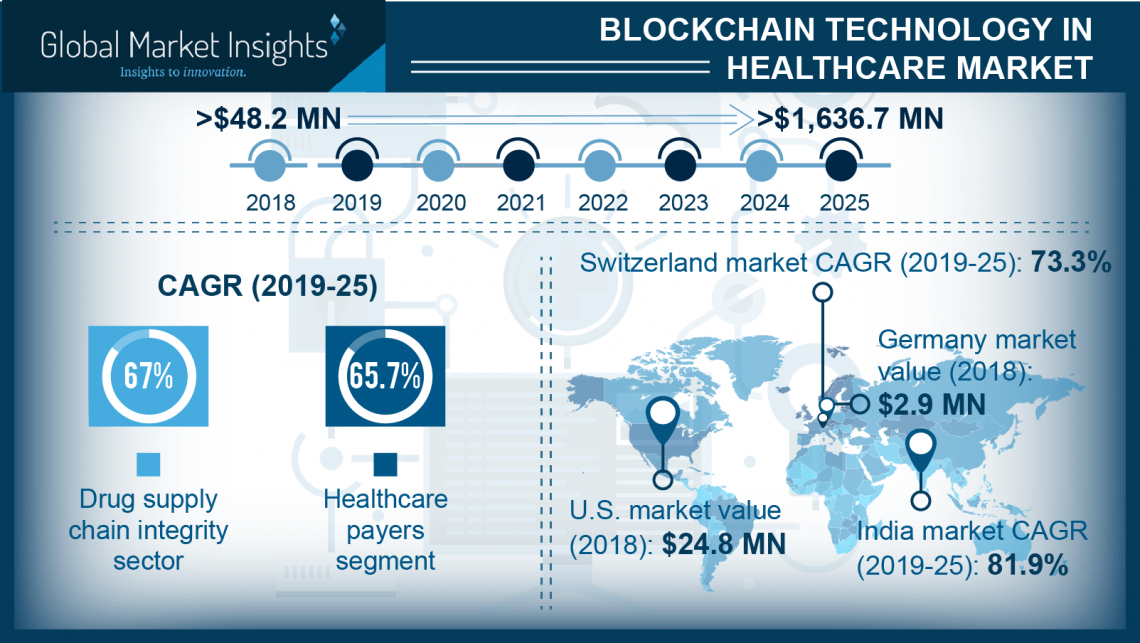 Blockchain technology in healthcare industry: A nascent yet crucial parameter influencing the course of drug supply chain management