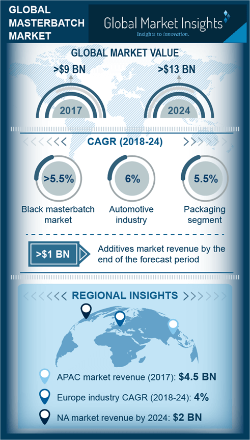 The future of masterbatch industry in packaging: Global Market Insights