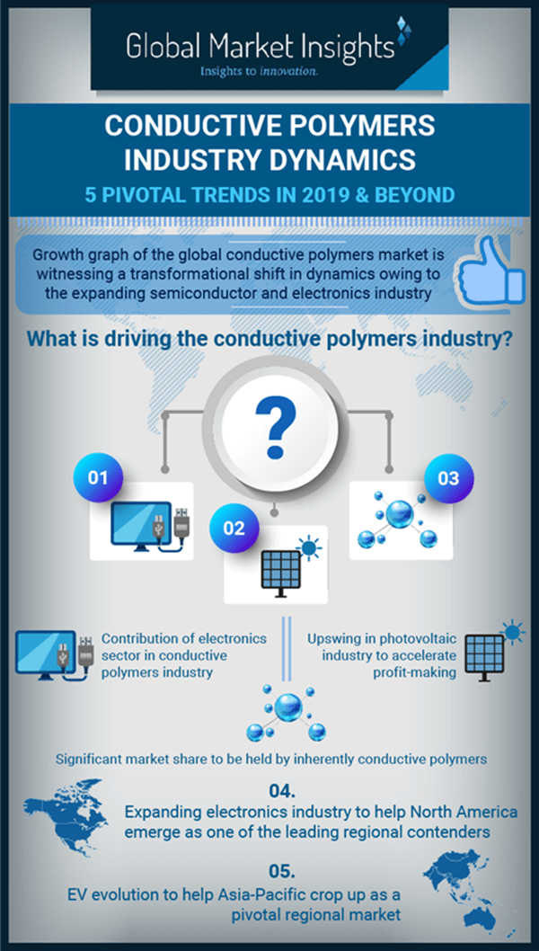 Conductive Polymers Industry: How will the expansion in electronics and photovoltaic sectors drive the product demand?