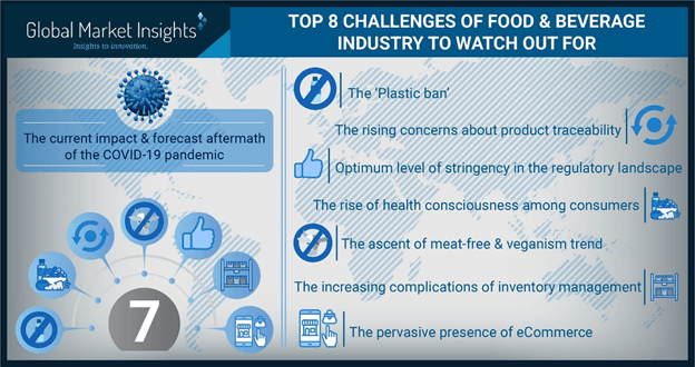 Top 8 challenges of food and beverage industry to watch out for